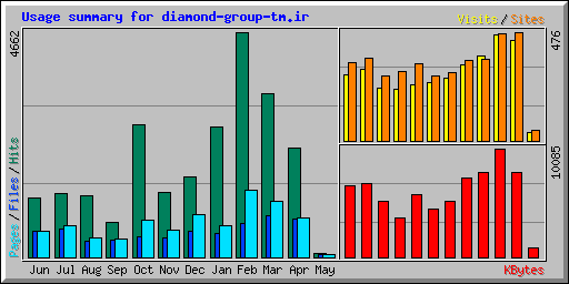 Usage summary for diamond-group-tm.ir